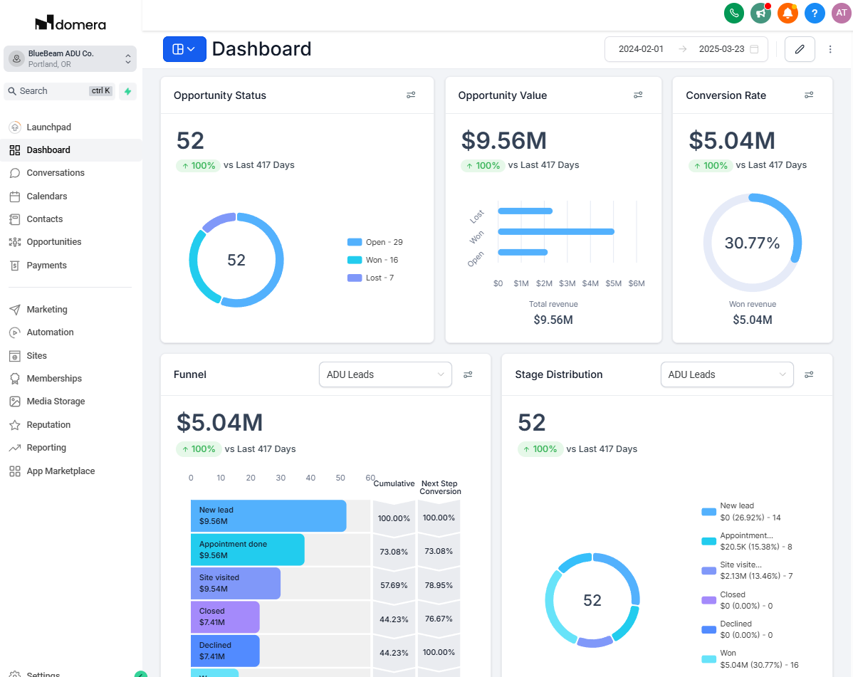 Client CRM dashboard showing 9.56 million dollars in tracked pipeline